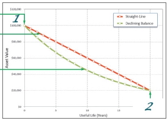 <strong> The item marked 1 in the accompanying figure is the _______ value.</strong> A)sum B)declining balance C)initial asset D)salvage