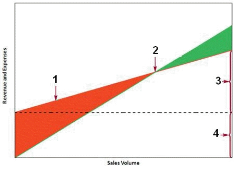 <strong> The item marked 3 in the accompanying figure indicates the _______ expenses.</strong> A)fixed B)mixed C)variable D)absolute
