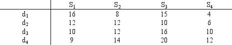 The following table shows cost payoffs for four decision variables and four states of nature. a. Which decision variable would be selected using minimin criteria? b. Which decision variable would be selected using minimax? c. Which decision variable would be selected using minimax-regret criteria. d. Suppose the decision maker assigns the probability for S<sub>1</sub> = 0.10; S<sub>2</sub> = 0.25; S<sub>3</sub> = 0.45; and S<sub>4</sub> = 0.20, which decision variable would be selected using the expected value criterion?