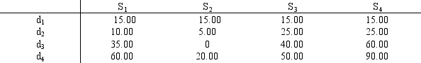 In the following profit table, d<sub>i</sub> represents decision variables and S<sub>i</sub> represents states of nature. a. If management assigns probabilities as follows: S<sub>1</sub> = 0.15; S<sub>2</sub> = 0.25; S<sub>3</sub> = 0.40; and S<sub>4</sub> = 0.20, determine the expected value for d<sub>2</sub>. b. Determine the expected value for d<sub>3</sub>. c. Assuming the largest expected value for a decision variable is 24.00; determine the value of perfect information.