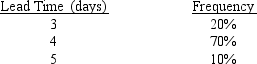 Given the table below with information on lead time, followed by a set of six random numbers, determine the average lead time. RANDOM NUMBERS: 90, 52, 54, 47, 56, and 95