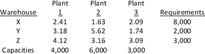 A computer manufacturing company wants to develop a monthly plan for shipping finished products from three of its manufacturing facilities to three regional warehouses. It is thinking about using a transportation LP formulation to exactly matched capacities and requirements. Data on transportation costs (in dollars per unit), capacities, and requirements are given below: a. How many variables are involved in the LP formulation? b. How many constraints are there in this problem? c. What is the constraint corresponding to plant 2?