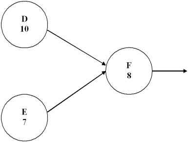 Given the partial project network below and the fact that F can be crashed three times if x<sub>t</sub> = start time of Activity i, and y<sub>i</sub> = amount of crash time used for Activity i. a. Which of the following is correct? x<sub>F</sub> \ge x<sub>D</sub> + 10 - y<sub>D</sub> or x<sub>F</sub> \ge x<sub>E</sub> + 10 + y<sub>E</sub> or y<sub>D</sub>, y<sub>E</sub> \le 0 or x<sub>F</sub> -x<sub>D</sub> - x<sub>E</sub> + 10 \ge 3 b. Which of the following is correct? y<sub>D</sub> \le 3 or y<sub>E</sub> \le 3 or y<sub>F</sub> = y<sub>D</sub> + y<sub>E</sub> or y<sub>F </sub> \le 3