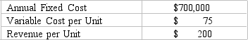 Allied Inc. is considering the purchase of a new piece of equipment. Relevant data are shown below. a.Using this information, determine the breakeven volume. b.If the anticipated demand for the product is 5,000 units, should Allied purchase the new equipment?