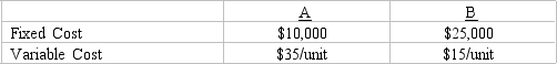 A company is considering two alternative technologies for manufacturing a product. The cost data are shown below. What is the breakeven volume, and under what circumstances should A be chosen?