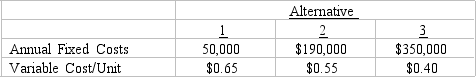 A manufacturing firm is considering three alternatives for automation. They anticipate the annual production volume to be 7,000 units. The costs for each alternative are as shown: a.What sales price must be charged for Alternative 1 to break even? b.What sales price must be charged for Alternative 2 to break even? c.What sales price must be charged for Alternative 3 to break even?