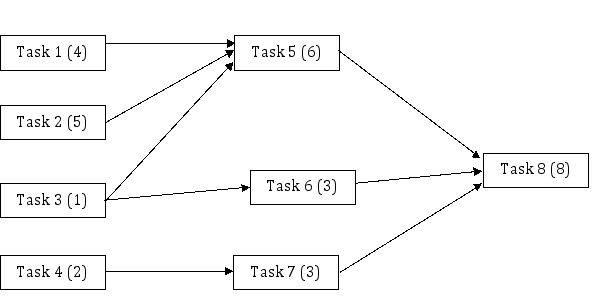 Steve, an operations manager at Krypto InfoTech, must set up an assembly line to assemble a computer mouse. The precedent network given below is defined with task times in parentheses and stated in minutes. There are 480 minutes of assembly time per shift and there is one shift. The forecast (output rate) is 60 units per shift. He decides to use the longest/largest-task-time rule to assign tasks to workstations. SHAPE \* MERGEFORMAT Worksheet for assembly-line balancing problem \begin{array}{|c|c|c|c|} \hline \text { Workstation } & \text { Assigned Tasks } & \text { Total Time } & \text { Idle Time } \\ \hline \text { A } & & & \\ \hline \text { B } & & & \\ \hline \text { C } & & & \\ \hline \text { D } & & & \\ \hline \text { E } & & & \\ \hline \text { F } & & & \\ \hline \end{array} Use the previous assembly-line balancing (ALB) information to answer Questions . -What is the cycle time?
