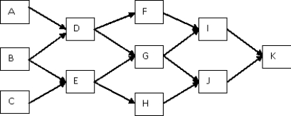  <strong>The eleven tasks defined in Table 1 given below are necessary to assemble an MP3 player along with their time (in seconds) and flow diagram, Table 1  \begin{array}{cc}\text { TASK } & \text { TIME (in seconds) } \\ \text { A } & 40 \\ \text { B } & 15 \\ \text { C } & 35 \\ \text { D } & 12 \\ \text { E } & 27 \\ \text { F } & 29 \\ \text { G } & 60 \\ \text { H } & 60 \\ \text { I } & 30 \\ \text { J } & 14 \\ \text { K } & 22 \\ \hline\text { TOTAl: }&327 \end{array}     -Refer to Table 1. Using this data and a cycle time of 60 seconds, determine an assembly-line balance by using the longest-task-time rule. </strong> A) Station 1: A, B Station 2: C, D Station 3: E, F Station 4: G, H Station 5: J, I, K  B) Station 1: A, B Station 2: C, D Station 3: E, F Station 4: G, H Station 5: J Station 6: I, K  C)Station 1: A, B Station 2: C, E Station 3: D, F Station 4: G Station 5: H, I Station 6: J, K  D)Station 1: A, B Station 2: C, D Station 3: E, F Station 4: G Station 5: H, J Station 6: I, K <div style=padding-top: 35px>  