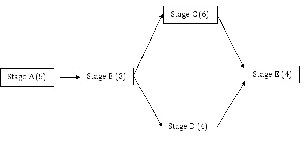 <strong>Perform a capacity analysis of the process given below and answer questions #16, #17, and #18 to help fix the process. The numbers in parenthesis (#) are the time in minutes to complete one unit of work. Demand on the process averages 27 units per hour and each unit must be worked on by all five stages. Administrative clerks do Stages A and B. The assistant manager does Stages D and E. The coding specialist does Stage C. SHAPE \* MERGEFORMAT How many administrative clerks should be hired assuming a target utilization of 90 percent?</strong> A) One B) Two C) Three D) Four