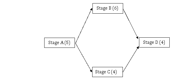 <strong>Perform a capacity analysis of the process given below. The numbers in parenthesis (#) are the time in minutes to complete one unit of work. Demand on the process averages 20 units per hour and each unit must be worked on by all four stages. Administrative clerk(s) do Stage A work. The assistant manager(s) do Stages C and D work and are cross-trained to do both jobs. The coding specialist(s) do Stage B work. SHAPE \* MERGEFORMAT How many administrative clerks should be hired to do Stage A work, assuming a target utilization of 85 percent?</strong> A) One B) Two C) Three D) Four