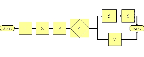 <strong>A medical equipment testing and calibration service is depicted in Figure 1. The customer usually brings the equipment to the service center. The service process requires service technicians to perform three process steps #1 to #3. Each technician is cross-trained so they can perform any of the three steps. The inspector does Step # 4 alone. After step #4, two parallel work activities are performed. That is, a shipping clerk packs the work (step 7) while a billing clerk prepares the invoice (step 5) simultaneously, and the customer is contacted by phone for pick-up (step 6). The average throughput is 3 equipment units per hour. Figure 1 Flow chart of the medical equipment testing and calibration service process The table below shows the work content of the process steps, activity times in minutes per unit, shared and non-shared work activities, and the type of resource required. There are 3 service technicians on duty: 1 inspector, 1 billing clerk, and 1 shipping clerk. \begin{array} { | c | c | c | } \hline \text { Activity } & \begin{array} { c } \text { Activity } \\ \text { Time } \\ \text { (minutes) } \end{array} & \text { Activity Performed By } \\ \hline \text { Start } & - - & \\ \hline 1 & 8 & \text { Service technician } \\ \hline 2 & 17 & \text { Service technician } \\ \hline 3 & 25 & \text { Service technician } \\ \hline 4 & 12 & \text { Inspector } \\ \hline 5 & 3 & \text { Billing clerk } \\ \hline 6 & 7 & \text { Billing clerk } \\ \hline 7 & 25 & \text { Shipping clerk } \\ \hline \text { End } & - - & \\ \hline \end{array} -An order fulfillment process normally operates two shifts a day, six days per week. Under normal conditions, 380 orders can be processed per shift. The weekly capacity is _____.</strong> A) less than 1,000 orders per week B) more than 1,000 orders but less than or equal to 2,000 order per week C) more than 2,000 orders but less than or equal to 3,000 orders per week D) more than 3,000 orders per week.