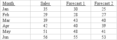 Ed Rogers owns an appliance store. Sales data on a particular model of a DVD player for the past six months are shown below along with the results of two different forecasting models that were developed. Which is the better forecasting model, based on the MAD criterion?