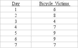 Community General Hospital finds itself treating many bicycle accident victims. Data from the last seven 24-hour period is shown below: a. What is the forecast for day 4 using a moving average model with AP = 3? b.With an alpha value of 0.5 and a starting forecast in day 4 equal to the actual data, what is the exponentially smoothed forecast for day 8? c.What is the mean absolute deviation (MAD) for days 5 to 7 for an exponentially smoothed forecasting model with an alpha value of 0.5 and a starting forecast in day 4 equal to the actual data? d.What is the tracking signal for days 5 to 7 for an exponentially smoothed forecasting model with an alpha value of 0.5 and a starting forecast in day 4 equal to the actual data?