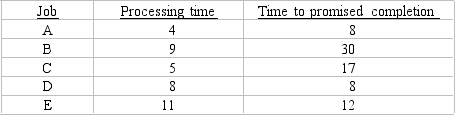 A print shop has five large commercial printing jobs to finish. They are trying to decide whether to use the shortest processing time (SPT) or the first come, first served (FCFS) sequencing rule. Data on estimated processing time (in hours) and time to promised completion (in hours) is as follows (jobs shown in order of arrival): a.What is the average flow time in hours using the FCFS rule? b.What is the average job lateness in hours using the FCFS rule? c.What is the average flow time in hours using the SPT rule? d.What is the average job lateness in hours using the SPT rule?