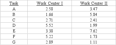 A company is faced with seven tasks that have to be processed through two work centers, work center I and then center II. Assume work center I works continuously and that they are using Johnson's rule. Work centers need not change over to new jobs at the same time. Data appears below in hours: a.What is the sequence of tasks? b.What is the time in hours to complete all the tasks in both work centers? c.What is the total idle time (in hours) for work center I? d.What is the total idle time (in hours) for work center II?