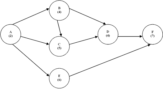 <strong>Consider the following project network. Time estimates are in weeks. Complete the following table and questions : \begin{array} { | c | l | l | l | l | l | l | l | } \hline \text { Activity } & \text { Time } & \text { Earliest Start } & \text { Earliest Finish } & \text { Latest Start } & \text { Latest Finish } & \text { Slack } & \text { On Critical Path? } \\ \hline \text { A } & & & & & & & \\ \hline \text { B } & & & & & & & \\ \hline \text { C } & & & & & & & \\ \hline \text { D } & & & & & & & \\ \hline \text { E } & & & & & & & \\ \hline \text { F } & & & & & & \\ \hline \end{array} \begin{array}{|c|c|c|c|c|c|c|c|} \hline \text { Activity } & \text { Duration } & \text { ES } & \text { EF } & \text { LS } & \text { LF } & \text { Slack } & \begin{array}{c} \text { On } \\ \text { CP? } \end{array} \\ \hline \text { A } & 2 & 0 & 2 & 0 & 2 & 0 & \text { yes } \\ \hline \text { B } & 4 & 2 & 6 & 2 & 6 & 0 & \text { yes } \\ \hline \text { C } & 5 & 6 & 11 & 6 & 11 & 0 & \text { yes } \\ \hline \text { D } & 4 & 11 & 15 & 11 & 15 & 0 & \text { yes } \\ \hline \text { E } & 6 & 2 & 8 & 9 & 15 & 7 & \text { no } \\ \hline \text { F } & 7 & 15 & 22 & 15 & 22 & 0 & \text { yes } \\ \hline \end{array} -In the previous project network, the latest finish for activity B is:</strong> A) 5. B) 6. C) 7. D) 8.