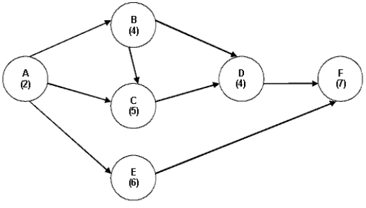 The following network shows the activities on the circles or nodes. Time estimates are in weeks. Complete the following table: \begin{array}{|c|l|l|l|l|l|l|l|} \hline\text { Activity } & \text { Time } & \begin{array}{c} \text { Earliest } \\ \text { Start } \end{array} & \begin{array}{c} \text { Earliest } \\ \text { Finish } \end{array} & \begin{array}{c} \text { Latest } \\ \text { Start } \end{array} & \begin{array}{c} \text { Latest } \\ \text { Finish } \end{array} & \text { Slack } & \begin{array}{c} \text { On Critical } \\ \text { Path? } \end{array} \\ \hline \text { A } & & & & & & & \\\hline \mathrm{B} & \\ \hline \mathrm{C} & \\ \hline \mathrm{D} & \\ \hline \mathrm{E} & \\ \hline \mathrm{F} & \\ \hline \end{array}