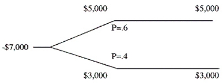 Francis Corp is evaluating a capital budgeting project and has come up with the following two branch decision tree analysis ($000). The firm's cost of capital is 12%. What is the project's NPV? ($000)