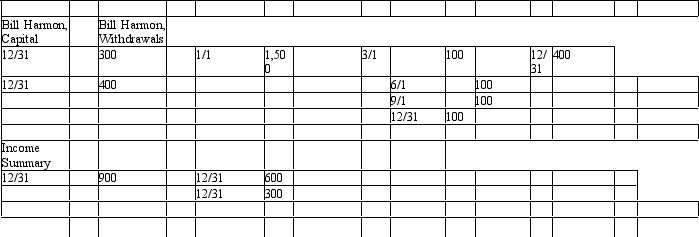 <strong>The owner's Capital,Withdrawals,and Income Summary accounts for Harmon Repair Company for the accounting period are presented below in T account form after the recording and posting of closing entries: The amount of net income (or net loss)for the period is</strong> A)$300 net income. B)$900 net income. C)$600 net income. D)$300 net loss.