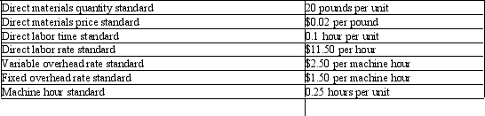 <strong>Gunnie Inc.produces and sells dog food.Each bag contains 20 pounds of dog food. Following additional information is provided by the company: Compute the standard unit cost for each bag.</strong> A)$2.55 B)$2.21 C)$2.15 D)$2.80