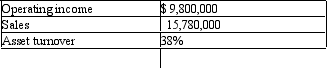 <strong>Bianca Publishing has a number of investment centers to track on a day-to-day basis.The following represent key figures related to one of Bianca's investment centers for February 2014: What is the investment center's ROI for February 2014 (rounded percentage answer to two decimal places)?</strong> A)38.81 percent B)76.40 percent C)61.19 percent D)23.60 percent