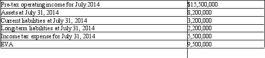 <strong>Compute the July 2014 cost of capital (rounded to nearest percent)for an investment center with the following information: </strong> A)5 percent B)53 percent C)10 percent D)61 percent