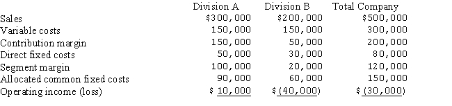 <strong>Consider the Marshall Company's segment analysis: Common costs are allocated based on sales dollars.If Marshall eliminates Segment B,what is the impact on the operating loss of the company?</strong> A)The loss decreases by $40,000. B)The loss increases by $20,000. C)The loss decreases by $60,000. D)The loss increases by $40,000.