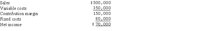 <strong>Consider the income statement for Pickbury Farm: What is the margin of safety ratio (to the nearest percentage point)?</strong> A)47% B)70% C)30% D)88%
