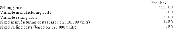 The following data relate to a year's budgeted activity for Palisades Company,a single product company: Total fixed costs remain unchanged within the relevant range in which the company is currently operating. a.What is the projected annual break-even sales in units? b.What dollar amount of sales would Jorgenson need to achieve operating income of $50,000? c.If fixed costs increased $15,000,how many more units must be sold to break even?