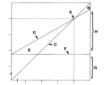 A traditional break-even chart is illustrated below: Identify each letter on the above chart,using the proper terminology.