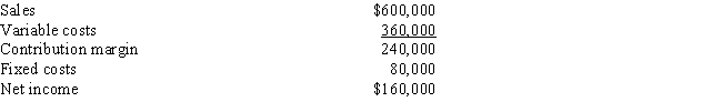 Sherpa Manufacturing has the following income statement for 6,000 units: (a)At what sales volume (in sales dollars)does Sherpa break even? (b)At what sales volume (in units)does Sherpa break even? (c)Given the income statement above,compute the margin of safety. (d)What level of sales volume must be attained to reach net income of $200,000? (e)What level of sales volume must be attained to reach net income of $180,000,assuming Sherpa had to pay income taxes at a rate of 40%?