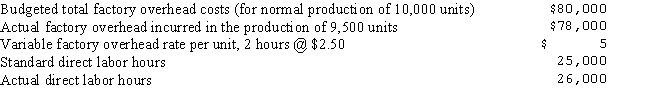 <strong>Baker Company has a standard and flexible budgeting system and uses a two-variance analysis of factory overhead.Selected data for the June production activity follows: The production-volume variance for June is:</strong> A)$1,500favorable. B)$1,500 unfavorable. C)$2,000 favorable. D)$2,000 unfavorable.