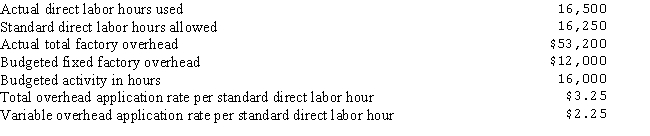 <strong>The data below relate to the month of April for Monroe,Inc. ,which uses a standard cost system and a two-variance analysis of factory overhead: What was Monroe's production-volume variance for April?</strong> A)$4,250 favorable B)$4,250 unfavorable C)$52,812.50 favorable D)$52,812.50 unfavorable