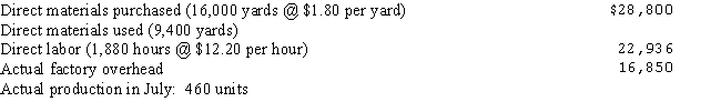 Rhodes Corporation manufactures a product with the following standard costs: Standards are based on normal monthly production involving 2,000 direct labor hours (500 units of output). The following information pertains to the month of July: a.Compute the following variances for the month of July,indicating whether each variance is favorable or unfavorable: (1) Materials purchase price variance (2) Materials quantity variance (3) Labor rate variance (4) Labor efficiency variance b.Give potential reasons for each of the variances.Be sure to consider inter-relationships among variances.
