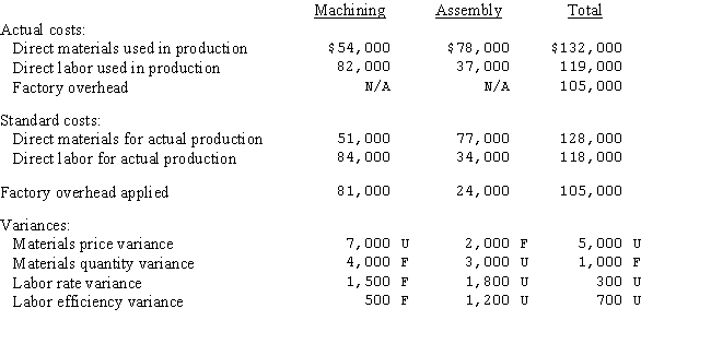 McLelland Fabricators has two departments,Machining and Assembly.When good are completed in the Machining Department,they are transferred to the Assembly Department,and when completely assembled,they are transferred to the finished goods warehouse.There was no beginning or ending inventory in either department in February. Other information for February is as follows: Prepare the journal entries for: 1)The issuance of direct materials to production and the recording of the materials variances. 2)The use of direct labor in production and the recording of the labor variances. 3)The entries to record actual and applied factory overhead (use Various Credits if necessary. ) 4)The entries to transfer the production cost from the Machining Department to the Assembly Department and from the Assembly Department to finished goods.
