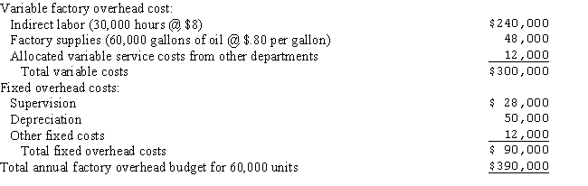 The Jurcevich Corporation manufactures and sells a single product.A standard cost system is used by the company.The standard factory overhead cost for a unit of product is as follows: The overhead cost per unit was calculated for the year based on a 60,000 unit volume as follows: The charges to the manufacturing department for April are given below for the 5,200 units produced: (a)Assuming Jurcevich uses the two-variance method of analyzing factory overhead,calculate the following variances from standard cost: (b)Prepare the journal entry to apply factory overhead to work in process and record the variances.