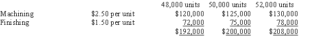 <strong>Consider the flexible budget information relating to direct labor costs for Logan Ltd.: Logan's actual production was 51,000 units and the related cost was $205,500.What is the direct labor variance?</strong> A)$1,500 unfavorable B)$5,500 unfavorable C)$2,500 favorable D)$1,500 favorable