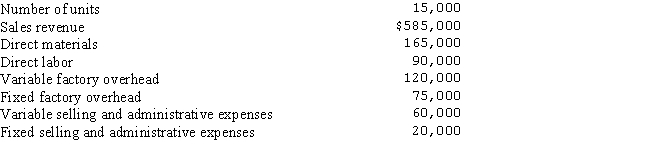 The following information is from Franklin Industries master budget for the current year: Prepare flexible budgets for the production and sale of 14,000,15,000 and 16,000 units,respectively.