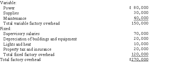 The standard annual capacity of Jones and Smith Company is 25,000 units per month.Two units can be machined in one hour.The flexible budget for factory overhead at this volume follows: In June,actual production was 22,000 units and actual factory overhead incurred was $258,000. (1)Calculate the standard application rates for fixed and variable overhead at the standard level of volume in relation to units and machine hours. (2)Calculate the amount of factory overhead allowed for the actual volume of production in June and the variance between the actual and budgeted factory overhead.