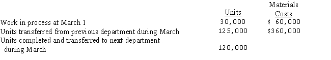 <strong>Blanche Corporation adds materials at the end of the process in the injection department,which is the second of two stages of its production cycle.Information concerning the materials used in the forming department in April follows: Using the average cost method,what is the materials cost of the work in process at March 31 (rounded to nearest dollar)?</strong> A)$108,000 B)$126,000 C)$120,000 D)$0