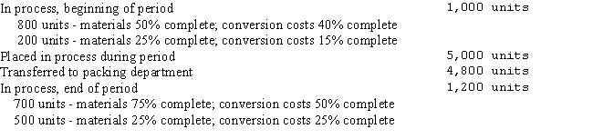 <strong>Van Pelt Company uses the average cost method of process costing.The production report for the Mixing department follows: What are the equivalent units for: Materials Conversion Costs</strong> A)5,650 5,450 B)5,450 5,275 C)4,850 4,400 D)5,400 5,220