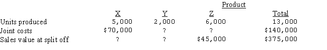 Terrell Corporation manufactures Products X,Y,and Z from a joint process.Additional information is as follows: Assuming that joint costs are allocated using the relative sales value at split-off approach,what was the sales value at split off for Product X?
