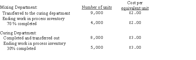 <strong>Wolf Company has two departments,Mixing and Curing.The following information is available for September: The entry to record the transfer of inventory from the mixing to the curing department is:</strong> A)Work in process - Curing 18,000 Work in process - Mixing 18,000 B)Finished goods 18,000 Work in process - Mixing 18,000 C)Work in process - Mixing 5,600 Work in process - Curing 5,600 D)Work in process - Curing 18,000 Transferred in costs 18,000