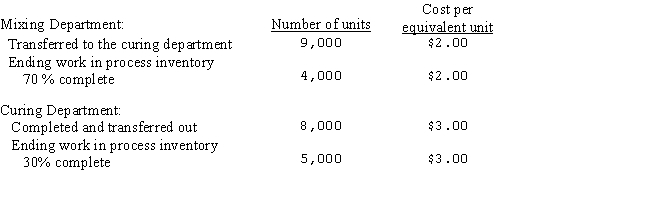 <strong>Wolf Company has two departments,Mixing and Curing.The following information is available for September: The entry to record the transfer of inventory from the curing department to the warehouse is:</strong> A)Finished goods 18,000 Work in process - Mixing 18,000 B)Finished goods 24,000 Work in process - Curing 24,000 C)Work in process - Curing 24,000 Work in process - Mixing 24,000 D)Work in process - Curing 4,500 Finished goods 4,500