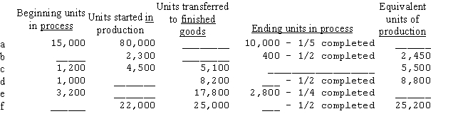 Using the data presented below,determine the figures that should be inserted in the blank spaces.