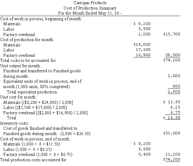 Consider the following cost of production summary for Carrigan Products for May. a.Prepare the journal entries to record the production activity. b.Prepare the Statement of Cost of Goods Manufactured for May.