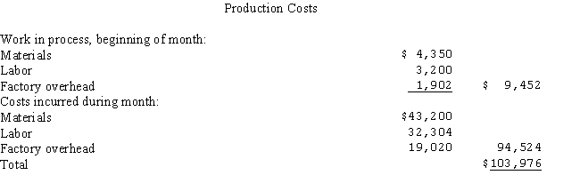 The Paul Manufacturing Company uses the process cost system and the average cost method.The following production data are for the month of April,20--. Prepare a cost of production summary for the month.