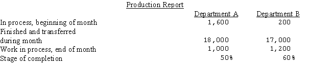 Gordon Products manufactures one product in two departments on a continuous basis and uses the average cost method of process cost accounting.The following information was reported for the month of May,20--: