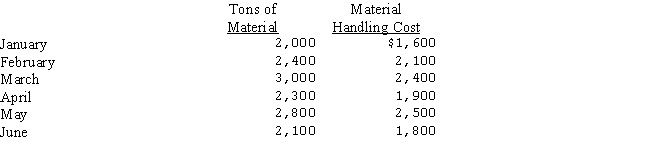 <strong>Bellisimo Industries' material handling costs and tons of material over a six-month period follow: Using the high-low method,what is the estimated material handling cost per ton of material?</strong> A)$.90 B)$1.25 C)$1.00 D)$.80