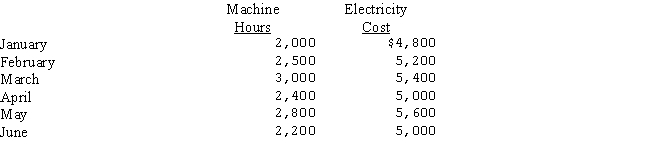 <strong>Nutt Industries electricity costs and machine hours over a six-month period follow: Using the high-low method,what is the formula that can be used to estimate electricity costs at different levels of volume?</strong> A)Electricity costs = $2,800 + ($1.00 x number of machine hours) B)Electricity costs = $2,600 + ($1.00 x number of machine hours) C)Electricity costs = $400 + ($1.67 x number of machine hours) D)Electricity costs = $3,600 + ($.60 x number of machine hours)
